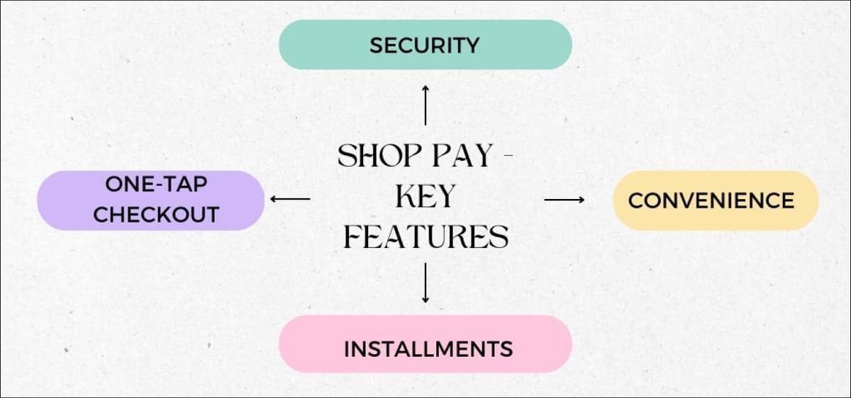 Features of Shop Pay