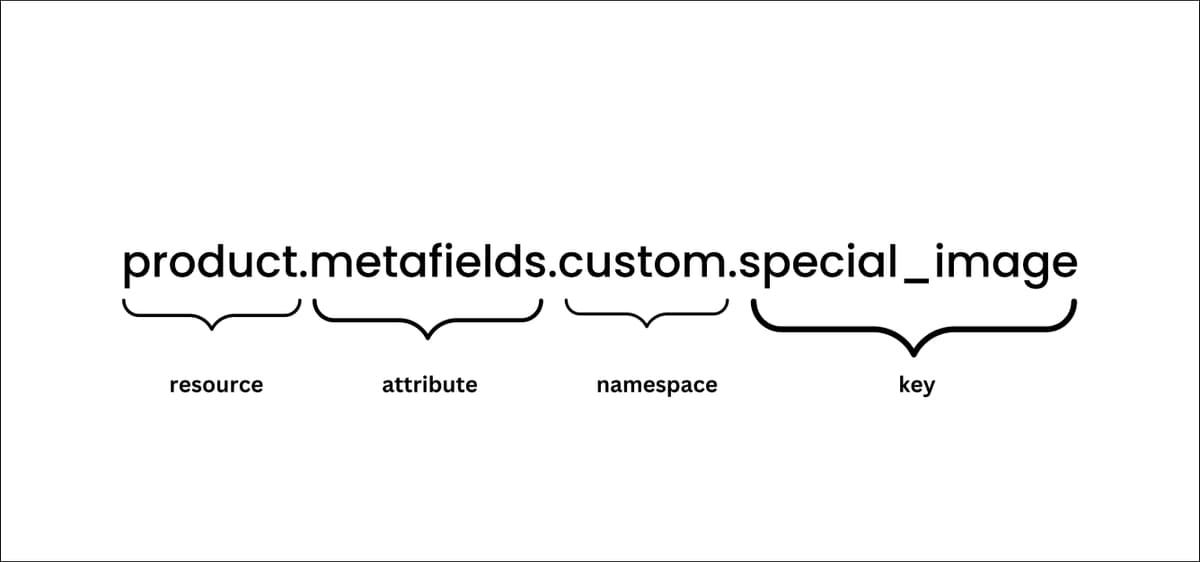 Shopify Metafields Namespace & Key