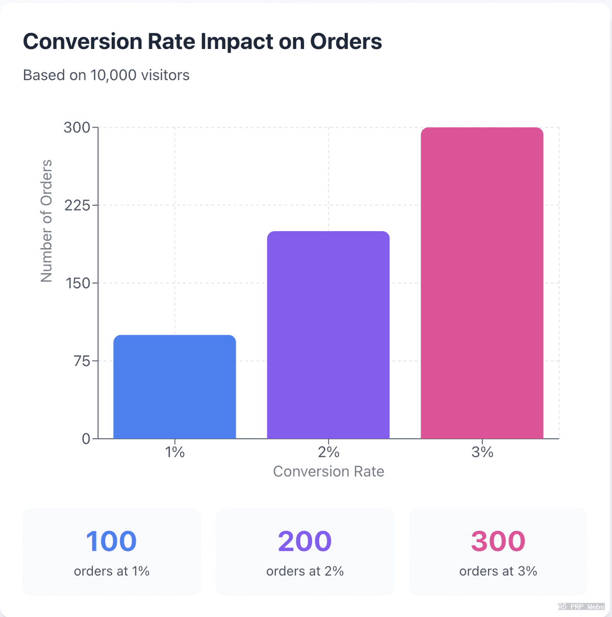 Bar chart showing conversion rate impact on orders with 10,000 visitors: 1% equals 100 orders, 2% equals 200 orders, and 3% equals 300 orders