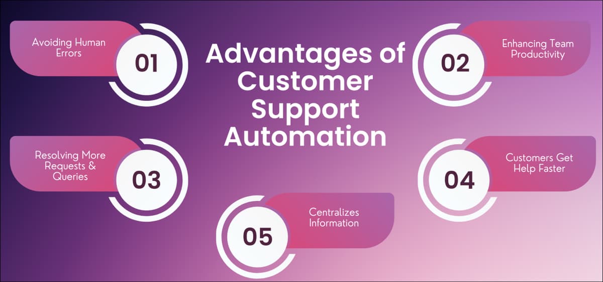 Customer Support Automation Advantages