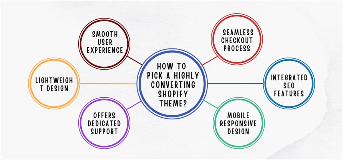 Shopify Converting Theme Selection Criteria