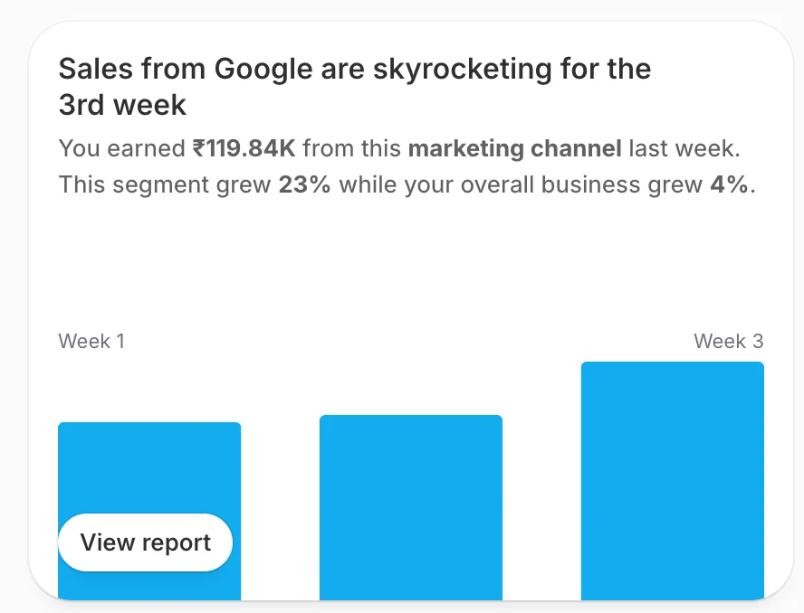 Shopify insight card: sales from Google rising for the third week, ₹119.84K last week, up 23% while the overall business grew 4%