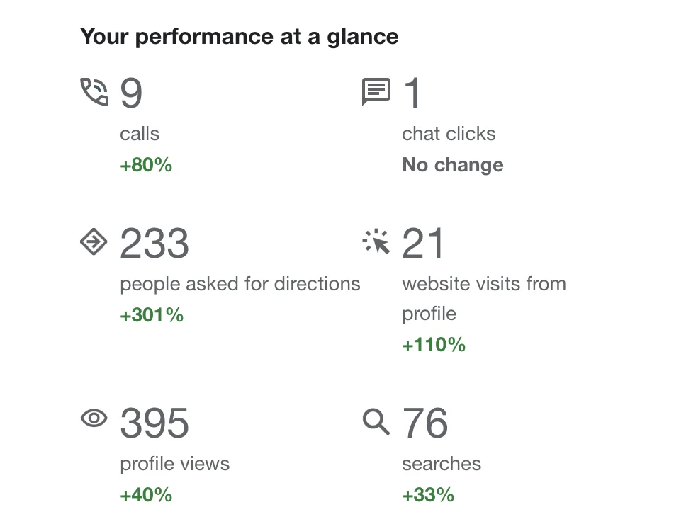 PRP Webs Google Business Profile in September 2026: 9 calls, 233 direction requests, 21 website visits, 395 profile views and 76 searches